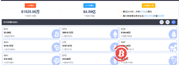 太惨!全网24小时67055人爆仓,29.69亿资金灰飞烟灭,这家公司看好比特币,大幅买入