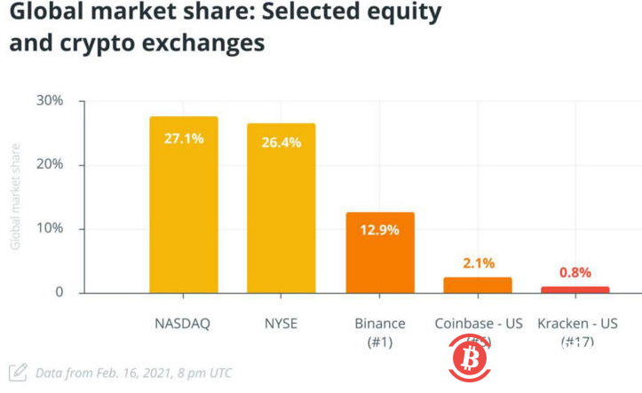 为何专业交易者无法接入全球加密货币市场的流动性?