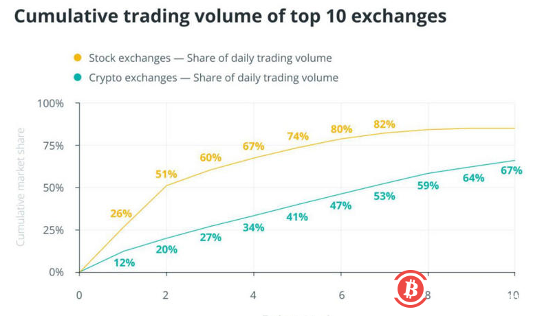 为何专业交易者无法接入全球加密货币市场的流动性?