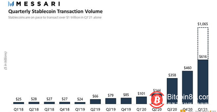 数据:过去12个月,稳定币交易量达到1.5万亿美元