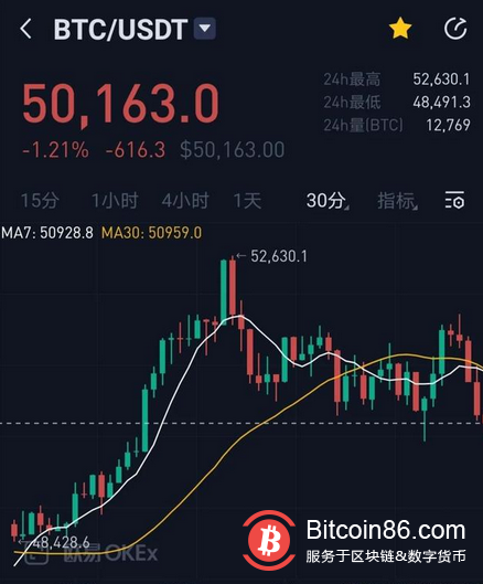 比特币再次突破5万美元,是否迎来新的牛市上涨行情?