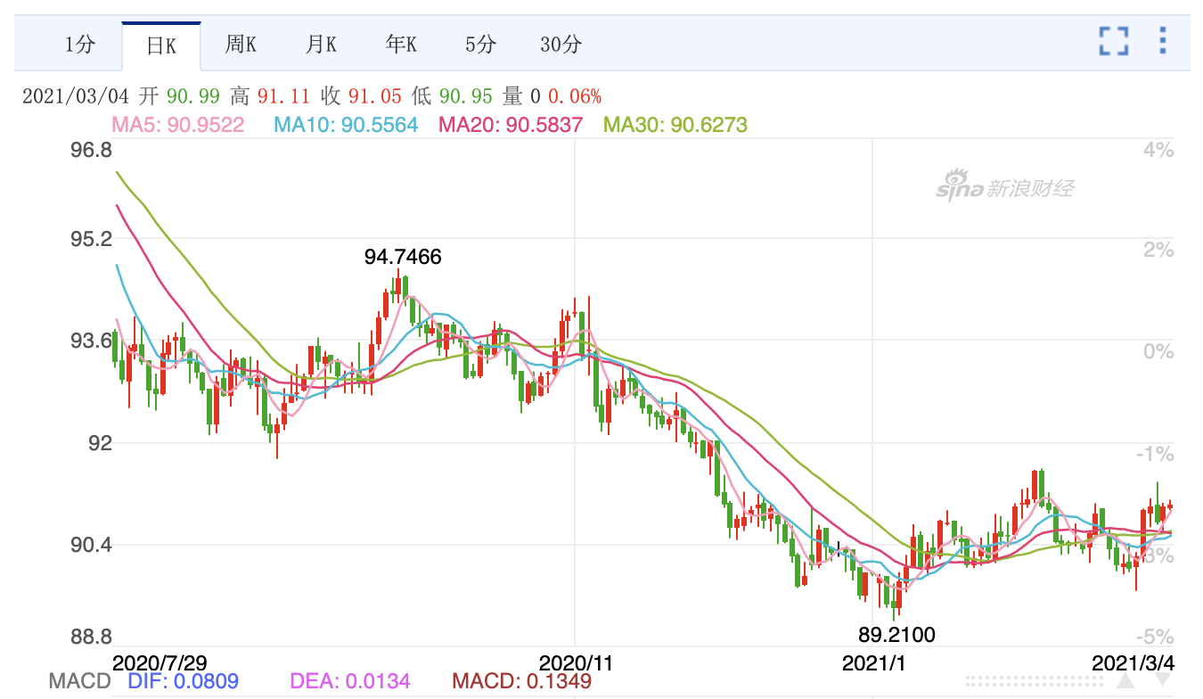 美债收益率重拾升势，美股黄金跳水，BTC何去何从？