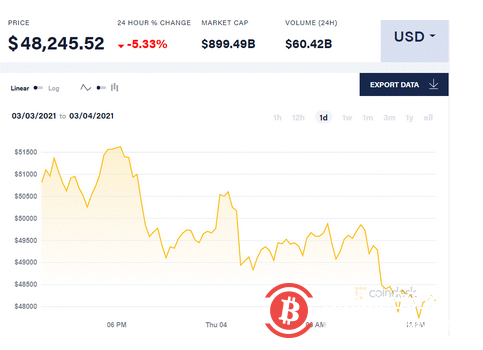抛售狂潮殃及比特币 三分之一投资者对加密货币一无所知还敢买