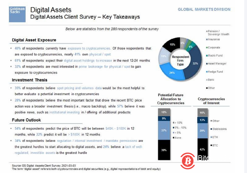 高盛:22%受访者认为BTC一年内将超10万美元