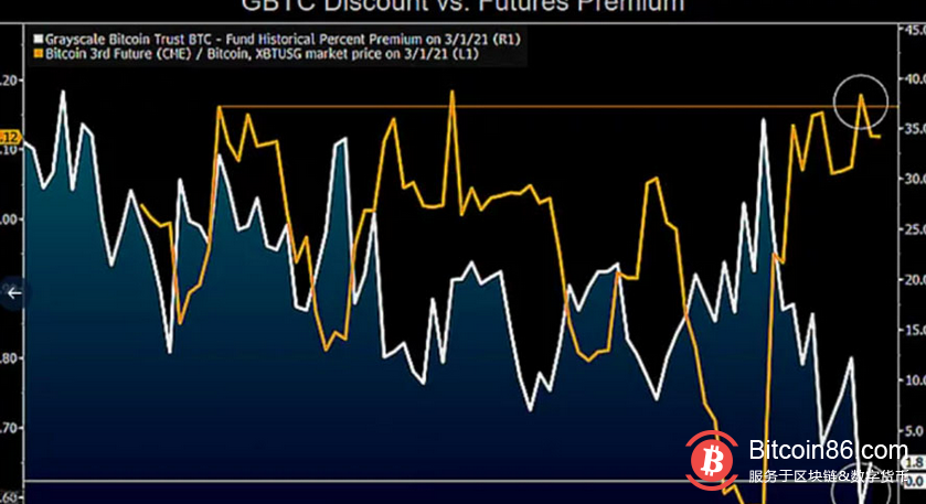 彭博社McGlone称,灰度折价可能象征着新一轮比特币牛市的开始