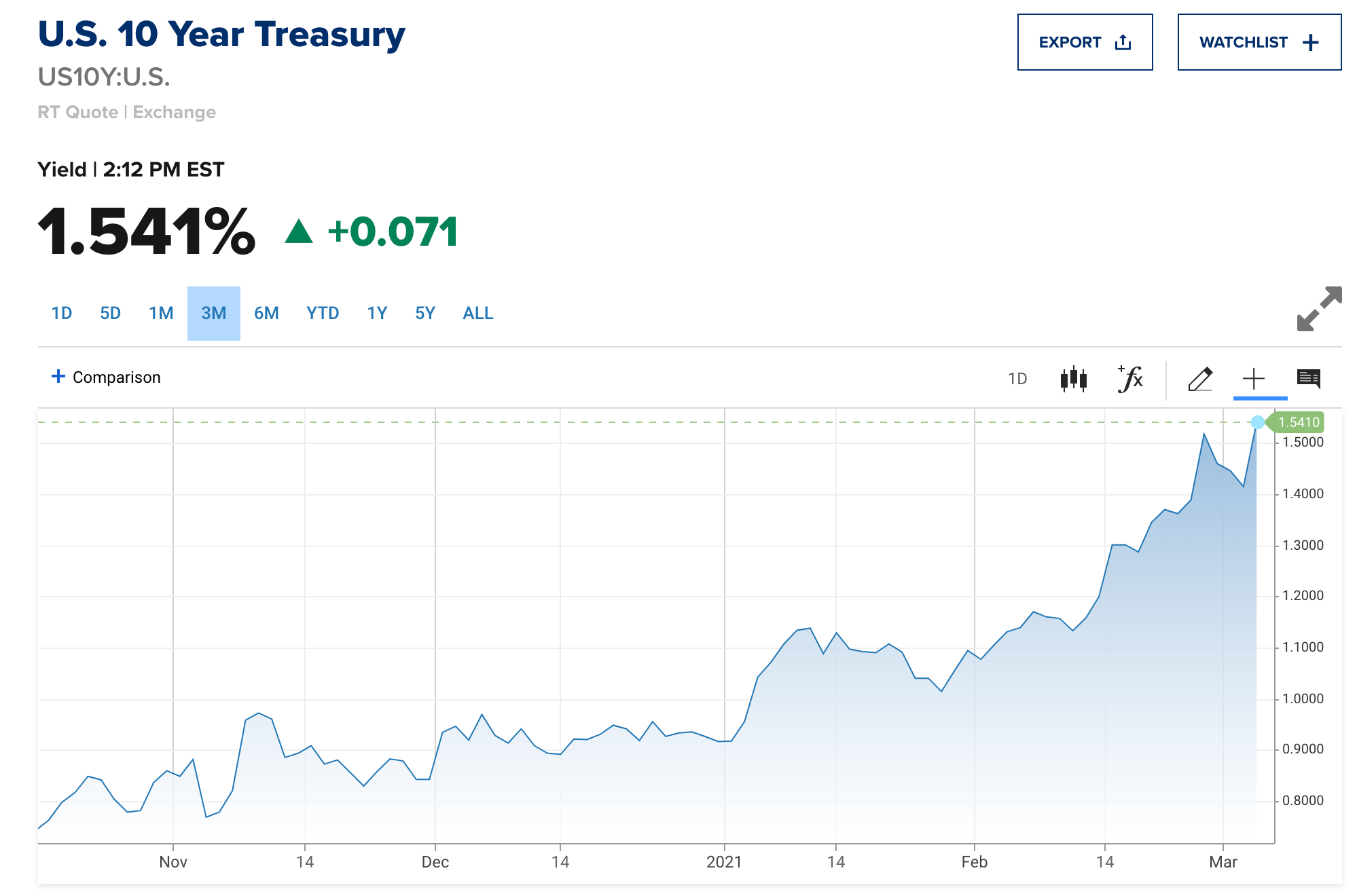 美联储主席鲍威尔重申将维持宽松货币政策，讲话后美股下行，国债收益率上升