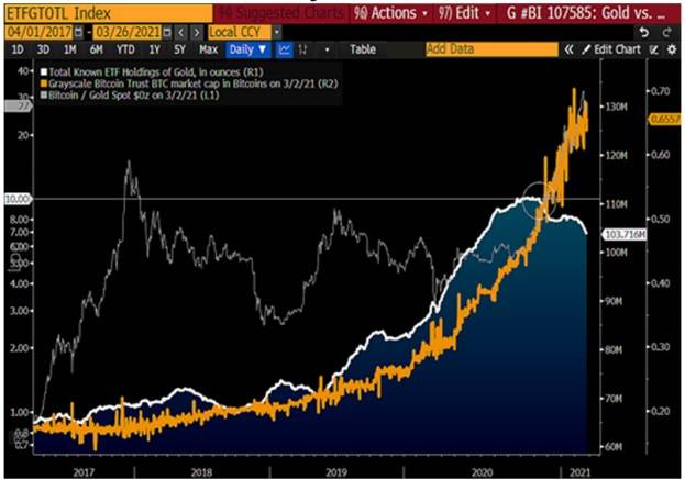 《彭博加密展望》三月报告全文:比特币让黄金显得“多余”?