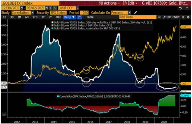 《彭博加密展望》三月报告全文:比特币让黄金显得“多余”?