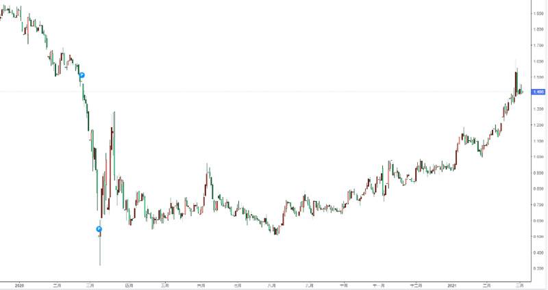 分析:美债持续走高对加密货币市场的影响