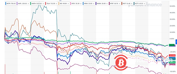 分析:股价腰斩却还持续加仓比特币 MicroStrategy 在下一盘什么样的棋?