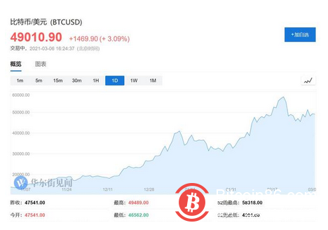 越涨越买!比特币成了“吉芬商品”?