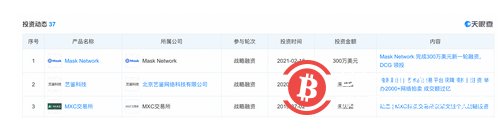 美图秀秀母公司花上亿买比特币，蔡文胜早已入局FCoin、欧易及抹茶交易所称获其投资，曾卷入ICO风波