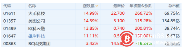 港股区块链股集体高开 比特币再度向上逼近52000关口