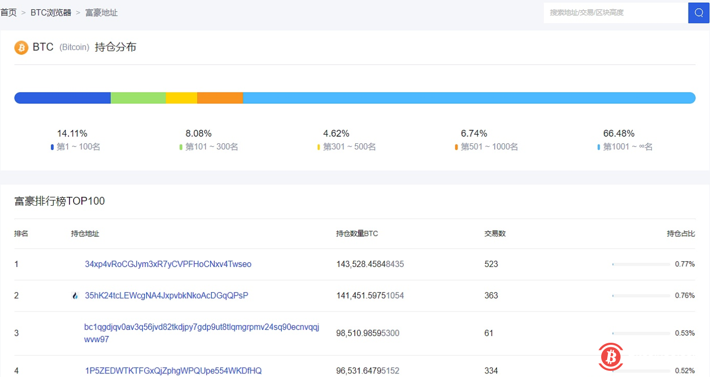 前1000位比特币地址持仓量下降8.8万枚