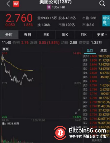 冲上热搜!这家上市公司狂买比特币,股价立马暴涨14%,结果……
