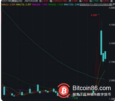 冲上热搜!这家上市公司狂买比特币,股价立马暴涨14%,结果……
