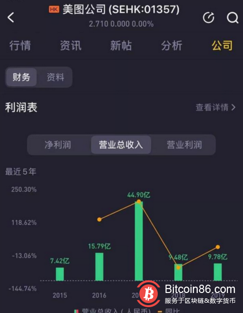 学特斯拉豪掷4000万买比特币 美图也是没有办法