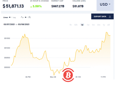 挪威二号富豪成为比特币新玩家 高盛和机构投资者谈话超300次 美国政府公开拍卖比特币