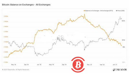 挪威二号富豪成为比特币新玩家 高盛和机构投资者谈话超300次 美国政府公开拍卖比特币