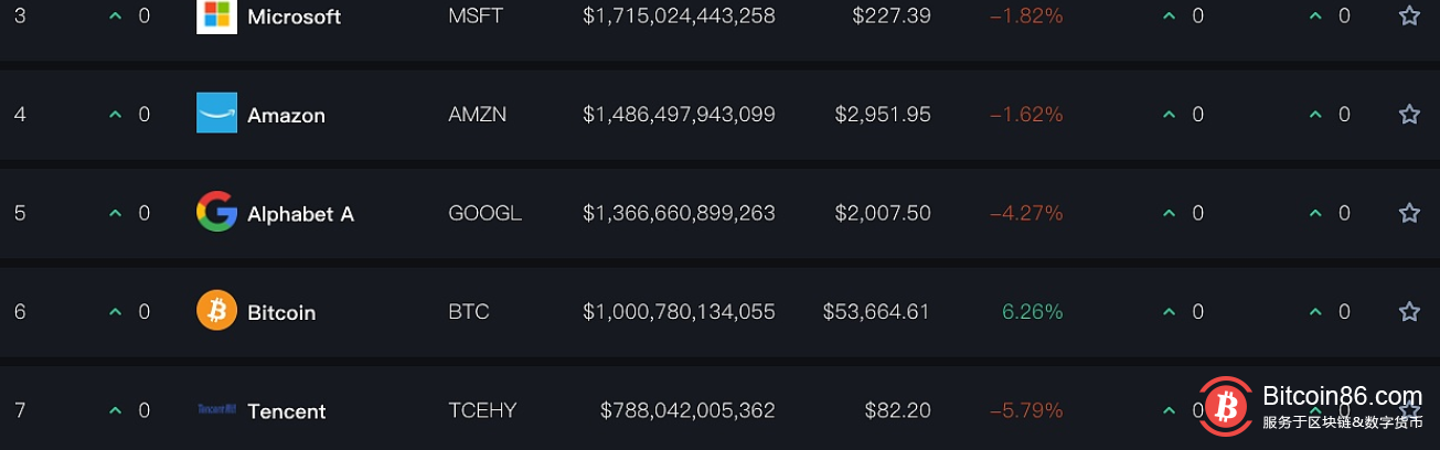 BTC市值再破1万亿 