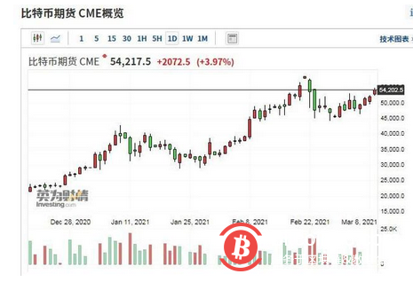 大资金持续买入 比特币重新站上54000美元为两周来新高
