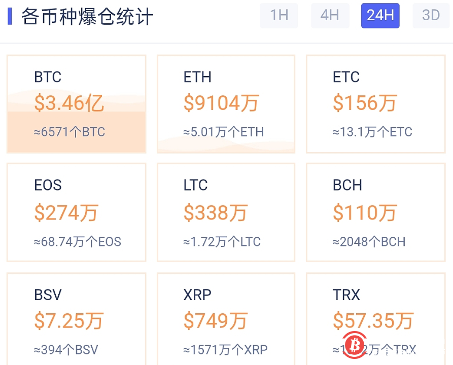 24小时6万人爆仓后,比特币再度暴涨,已创两周最高水平