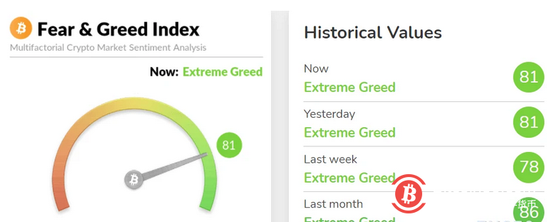 24小时6万人爆仓后,比特币再度暴涨,已创两周最高水平