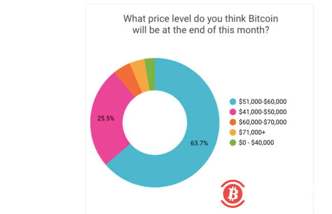 美国散户投资者更看好Cardano而非比特币 比特币鲸鱼正大举“逢低买入”