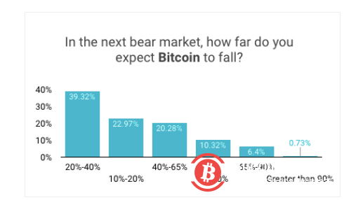 美国散户投资者更看好Cardano而非比特币 比特币鲸鱼正大举“逢低买入”