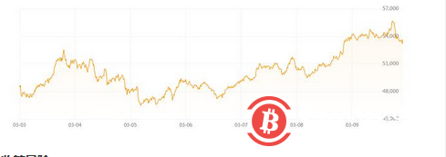 比特币又发飙,升破5.5万美元!这一风险不容忽视