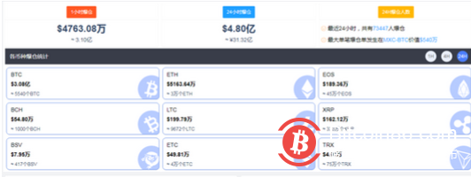 再度疯狂!比特币升破55000美元/枚,市值超1万亿美元!24小时内却有7万多人爆仓,损失31亿元