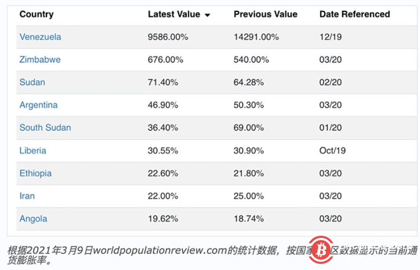 人权基金会称,12亿人口正经历两位数通胀,许多人把比特币作为解决方案
