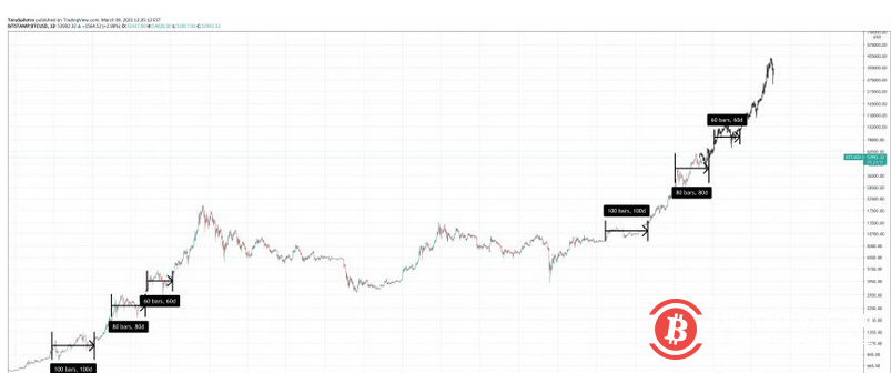 比特币炒作红利已被吃透,正加速取代黄金