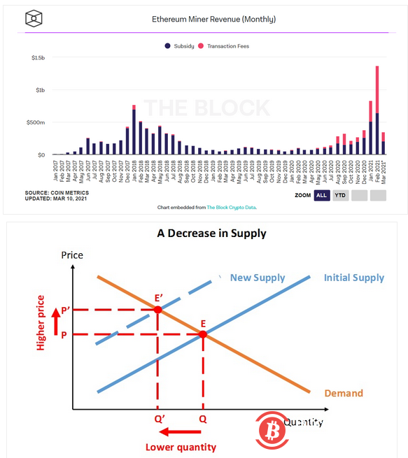 遭矿工反对的EIP 1559提案究竟是什么?它将如何提高以太坊的价值?