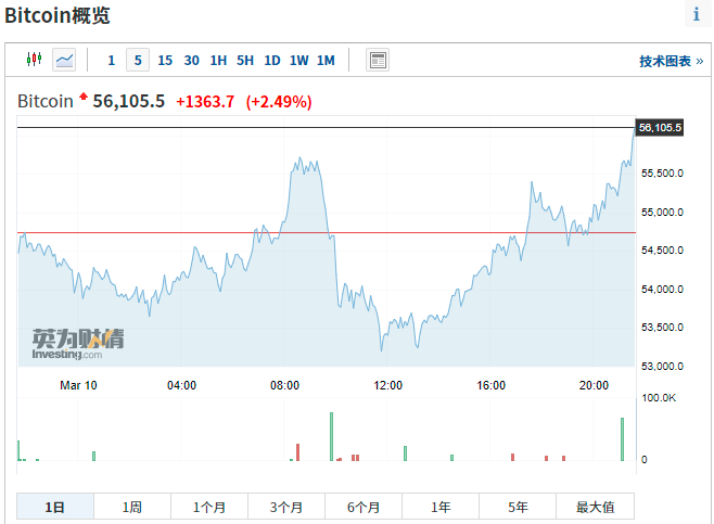 比特币又疯了，俄罗斯军方竟成幕后玩家？价格涨破56000美元，24小时8.5万人爆仓！