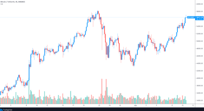 回调结束?比特币向6万美元发起进攻