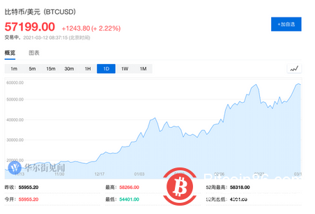 股市刚刚回血 比特币再度逼近历史新高