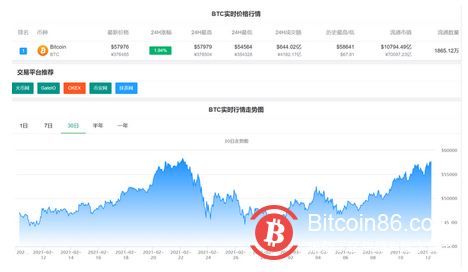 疯狂!比特币再次涨破58000美元/枚,为2月22日以来首次,24小时超9万人爆仓