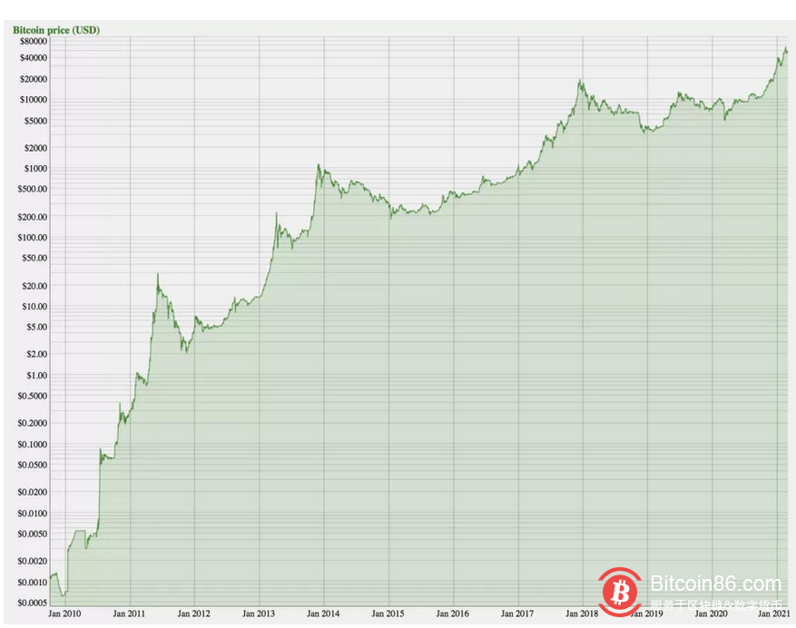 近30亿美元购买比特币资产,硅谷科技公司的投资逻辑是什么?