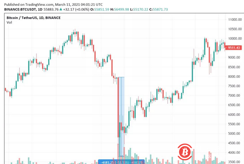 312一周年复盘:差点杀死比特币的黑暗日是如何发生的?会否重演