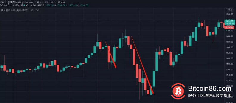 312一周年复盘:差点杀死比特币的黑暗日是如何发生的?会否重演