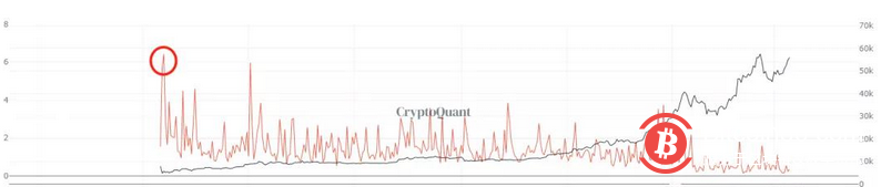312一周年复盘:差点杀死比特币的黑暗日是如何发生的?会否重演