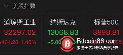 道指飙升460点,比特币也涨疯了,警惕“美元荒”谎言破碎