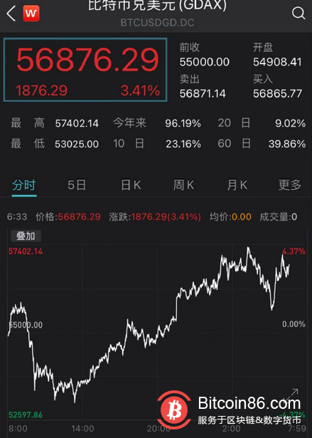 道指飙升460点,比特币也涨疯了,警惕“美元荒”谎言破碎