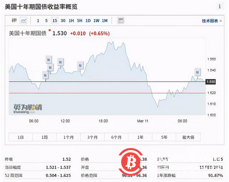 微信截图道指飙升460点,比特币也涨疯了,警惕“美元荒”谎言破碎