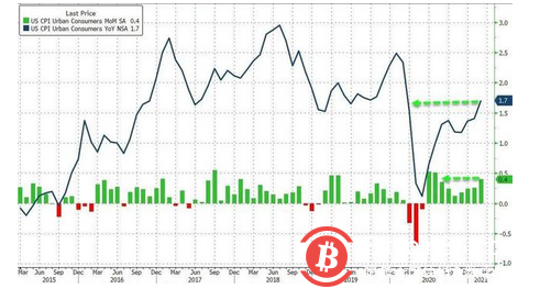 道指飙升460点,比特币也涨疯了,警惕“美元荒”谎言破碎