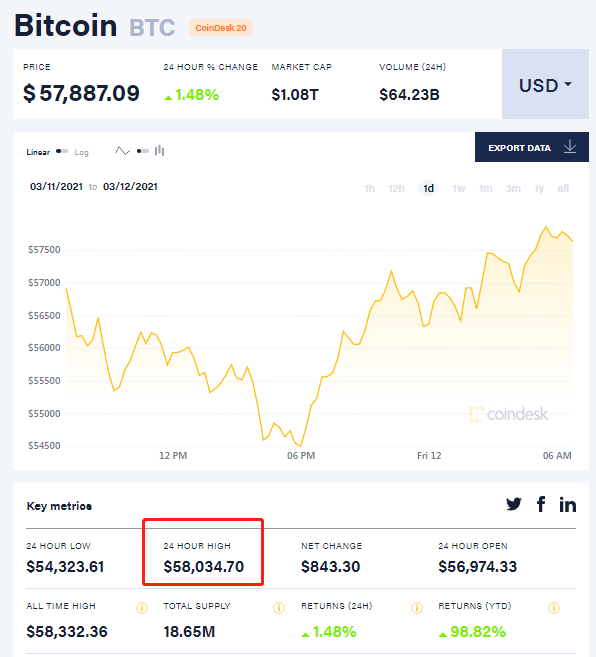 正式生效！拜登“撒钱”1.9万亿美元，美股、比特币昨夜继续“狂欢”，经济学家发出警告…