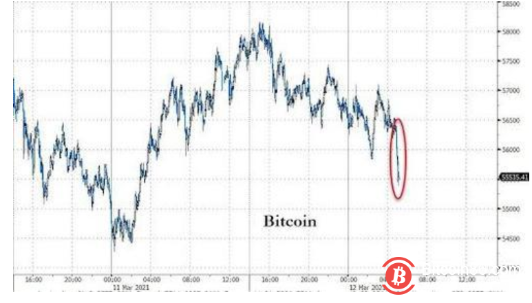 监管调查币安衍生品交易,数字货币下挫,比特币一度跌破5.6万美元