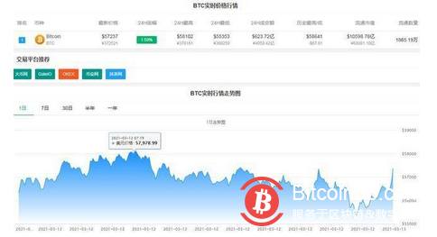 太惨了！再回57000美元/枚上方，比特币高位来回“过山车”，一天超16万人爆仓，53亿资金灰飞烟灭