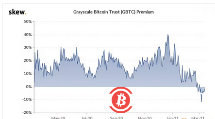 比特币ETF呼之欲出 灰度GBTC风光不再?